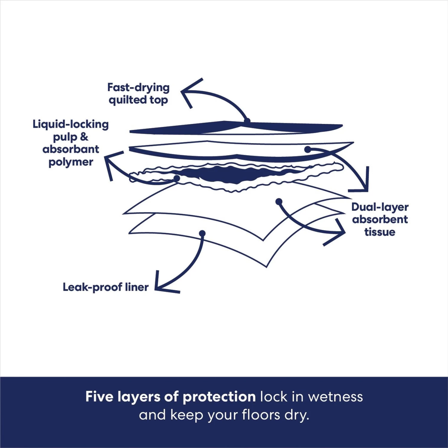 Frisco Premium Extra Large Printed Dog Training & Potty Pads 6 Frisco Premium Extra Large Printed Dog Training & Potty Pads - Image 6