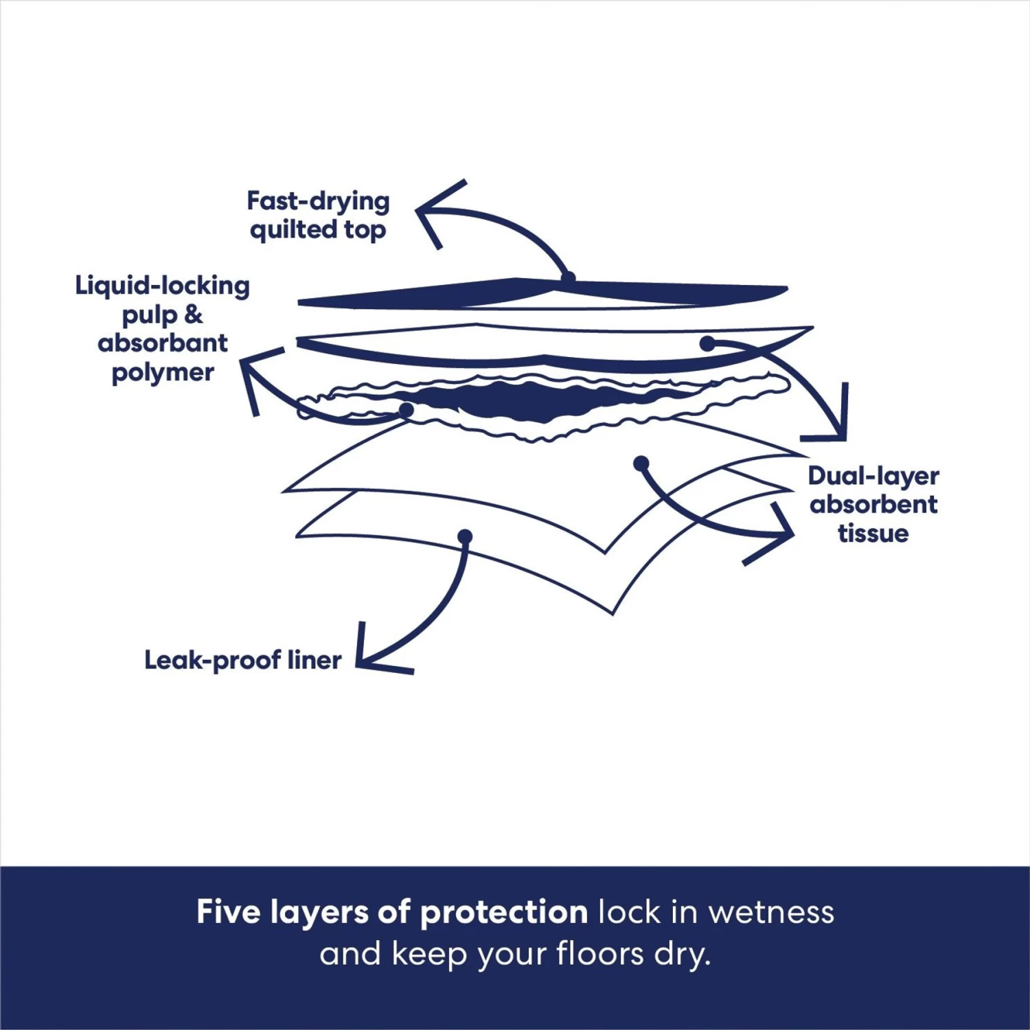 Frisco Premium Extra Large Dog Training & Potty Pads 6 Frisco Premium Extra Large Dog Training & Potty Pads - Image 6